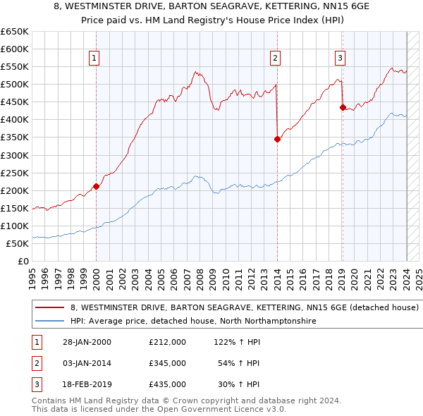 8, WESTMINSTER DRIVE, BARTON SEAGRAVE, KETTERING, NN15 6GE: Price paid vs HM Land Registry's House Price Index