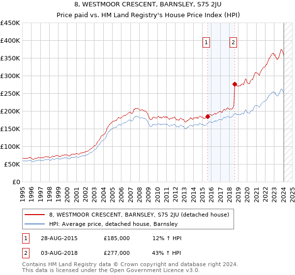 8, WESTMOOR CRESCENT, BARNSLEY, S75 2JU: Price paid vs HM Land Registry's House Price Index