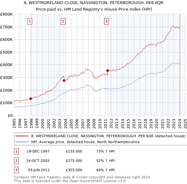 8, WESTMORELAND CLOSE, NASSINGTON, PETERBOROUGH, PE8 6QR: Price paid vs HM Land Registry's House Price Index