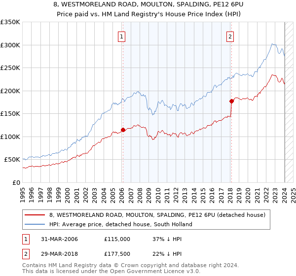 8, WESTMORELAND ROAD, MOULTON, SPALDING, PE12 6PU: Price paid vs HM Land Registry's House Price Index