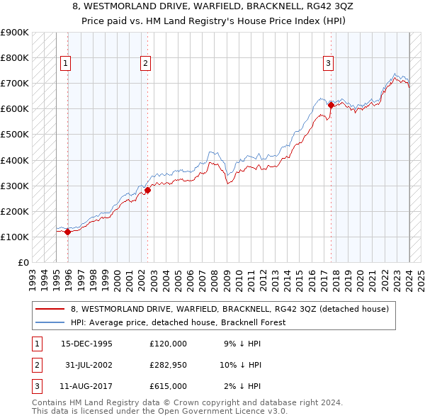 8, WESTMORLAND DRIVE, WARFIELD, BRACKNELL, RG42 3QZ: Price paid vs HM Land Registry's House Price Index
