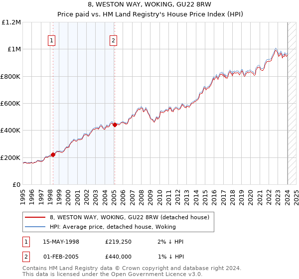 8, WESTON WAY, WOKING, GU22 8RW: Price paid vs HM Land Registry's House Price Index