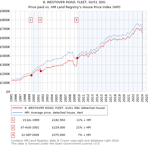 8, WESTOVER ROAD, FLEET, GU51 3DG: Price paid vs HM Land Registry's House Price Index