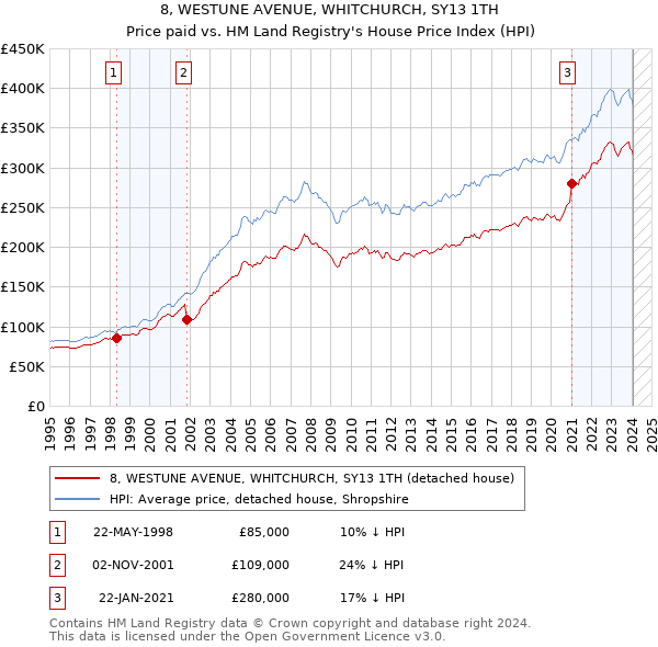 8, WESTUNE AVENUE, WHITCHURCH, SY13 1TH: Price paid vs HM Land Registry's House Price Index