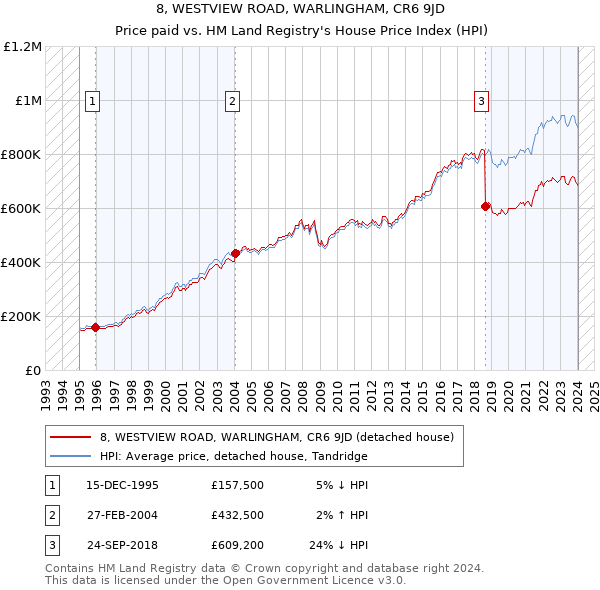 8, WESTVIEW ROAD, WARLINGHAM, CR6 9JD: Price paid vs HM Land Registry's House Price Index