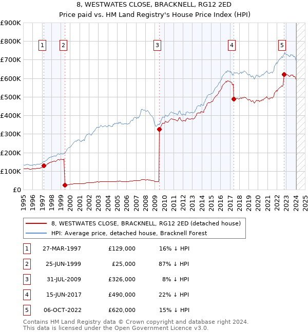 8, WESTWATES CLOSE, BRACKNELL, RG12 2ED: Price paid vs HM Land Registry's House Price Index