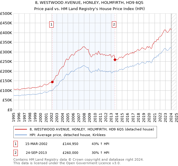8, WESTWOOD AVENUE, HONLEY, HOLMFIRTH, HD9 6QS: Price paid vs HM Land Registry's House Price Index