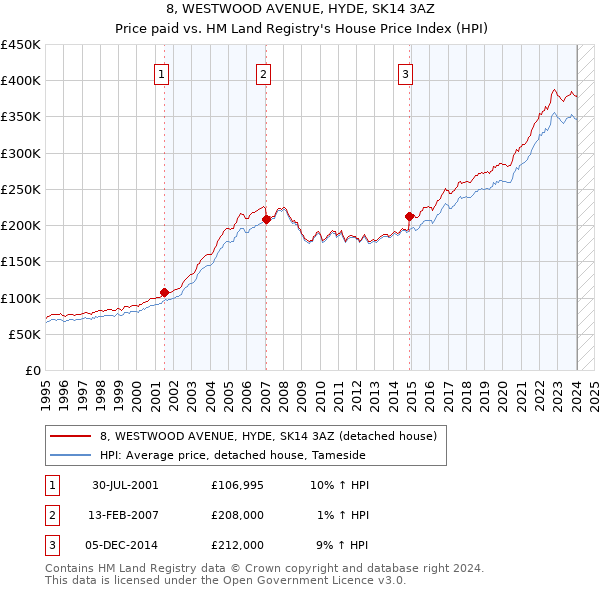 8, WESTWOOD AVENUE, HYDE, SK14 3AZ: Price paid vs HM Land Registry's House Price Index