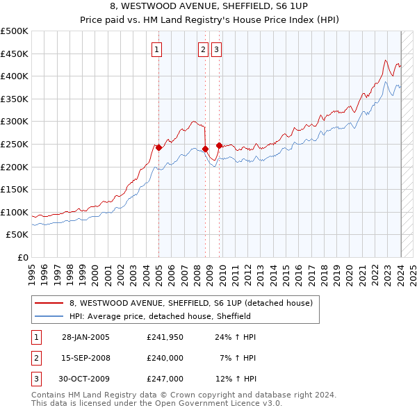 8, WESTWOOD AVENUE, SHEFFIELD, S6 1UP: Price paid vs HM Land Registry's House Price Index