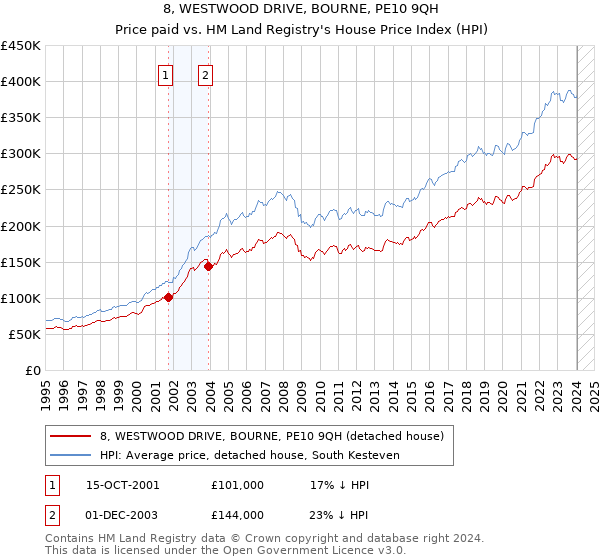 8, WESTWOOD DRIVE, BOURNE, PE10 9QH: Price paid vs HM Land Registry's House Price Index