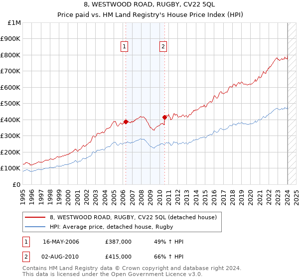 8, WESTWOOD ROAD, RUGBY, CV22 5QL: Price paid vs HM Land Registry's House Price Index
