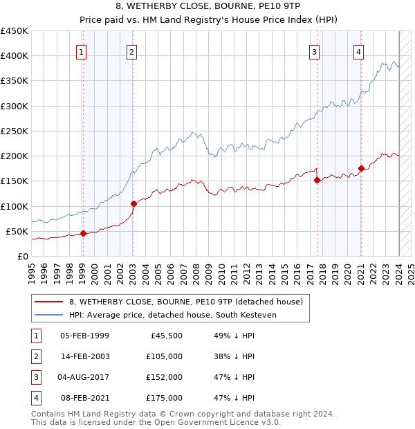 8, WETHERBY CLOSE, BOURNE, PE10 9TP: Price paid vs HM Land Registry's House Price Index