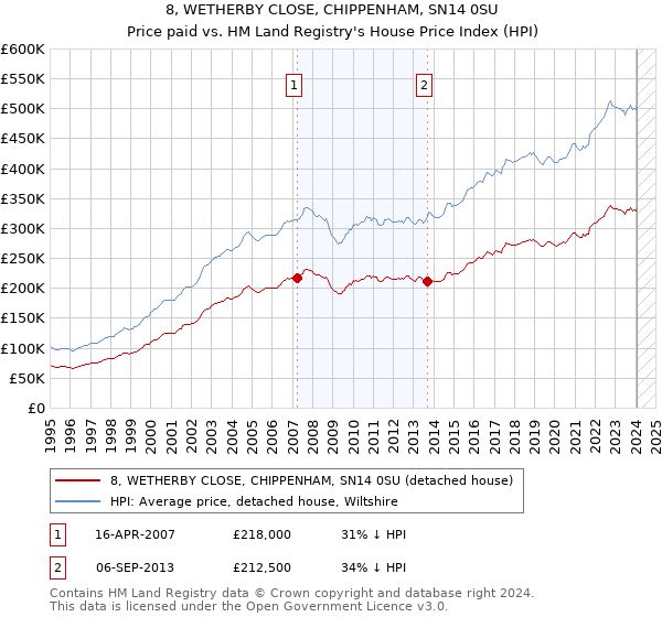 8, WETHERBY CLOSE, CHIPPENHAM, SN14 0SU: Price paid vs HM Land Registry's House Price Index