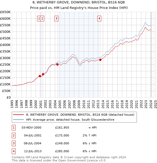 8, WETHERBY GROVE, DOWNEND, BRISTOL, BS16 6QB: Price paid vs HM Land Registry's House Price Index