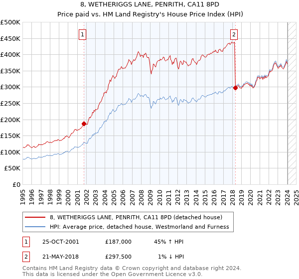 8, WETHERIGGS LANE, PENRITH, CA11 8PD: Price paid vs HM Land Registry's House Price Index