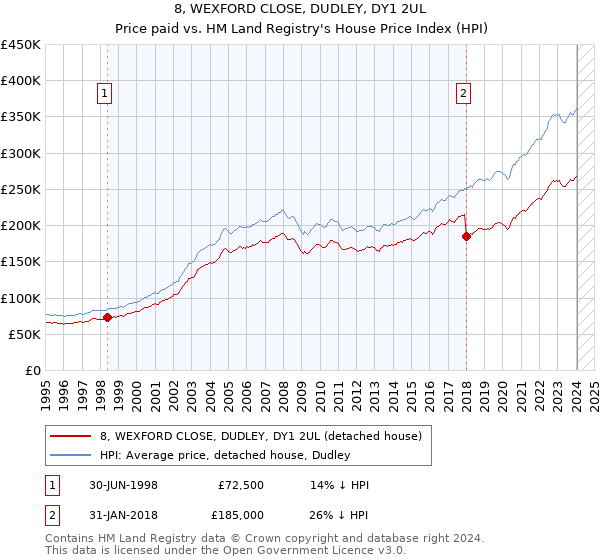 8, WEXFORD CLOSE, DUDLEY, DY1 2UL: Price paid vs HM Land Registry's House Price Index