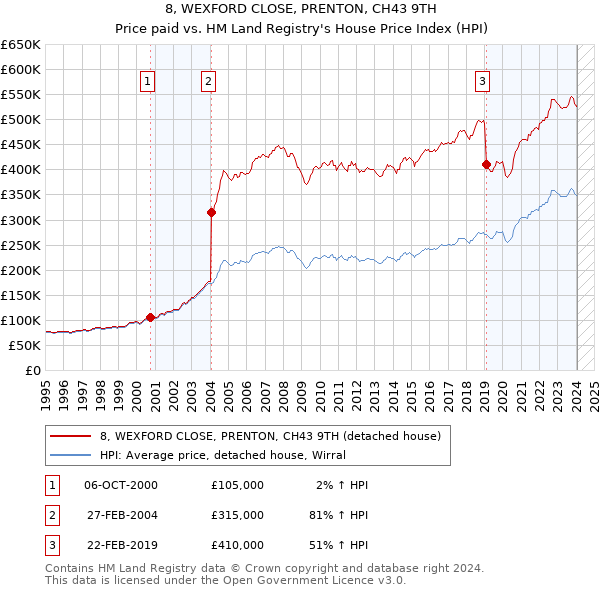8, WEXFORD CLOSE, PRENTON, CH43 9TH: Price paid vs HM Land Registry's House Price Index