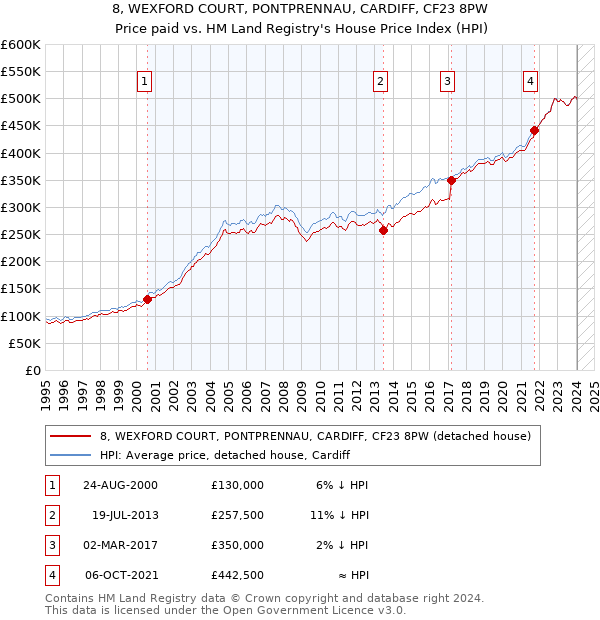 8, WEXFORD COURT, PONTPRENNAU, CARDIFF, CF23 8PW: Price paid vs HM Land Registry's House Price Index