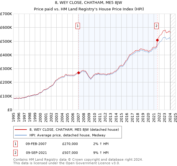 8, WEY CLOSE, CHATHAM, ME5 8JW: Price paid vs HM Land Registry's House Price Index