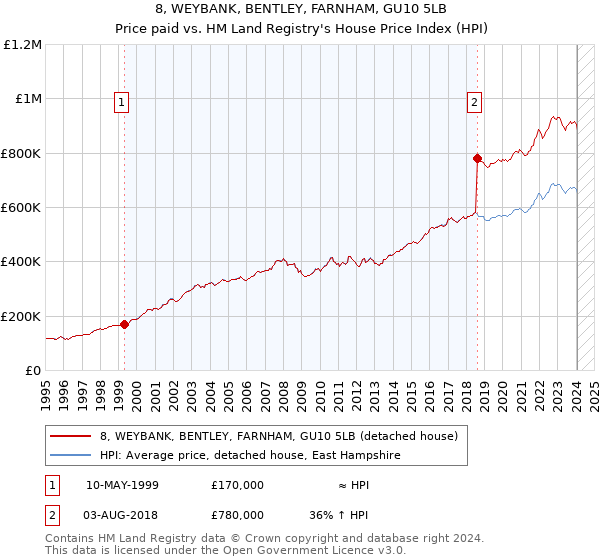 8, WEYBANK, BENTLEY, FARNHAM, GU10 5LB: Price paid vs HM Land Registry's House Price Index