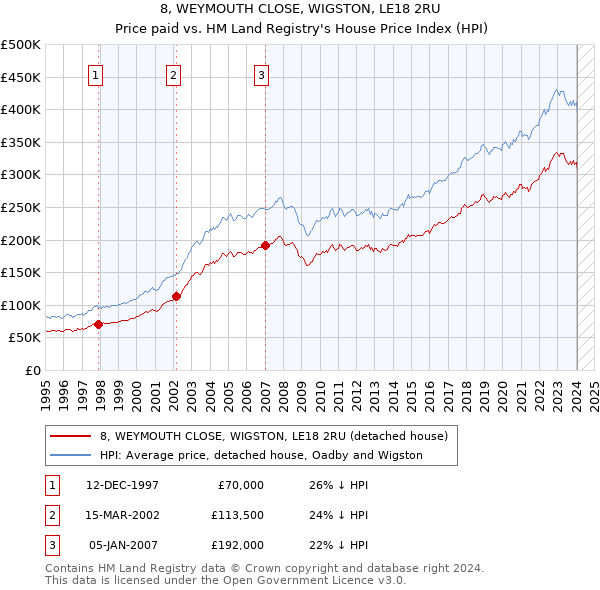 8, WEYMOUTH CLOSE, WIGSTON, LE18 2RU: Price paid vs HM Land Registry's House Price Index