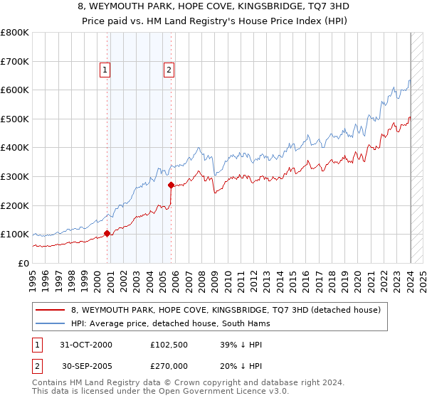 8, WEYMOUTH PARK, HOPE COVE, KINGSBRIDGE, TQ7 3HD: Price paid vs HM Land Registry's House Price Index