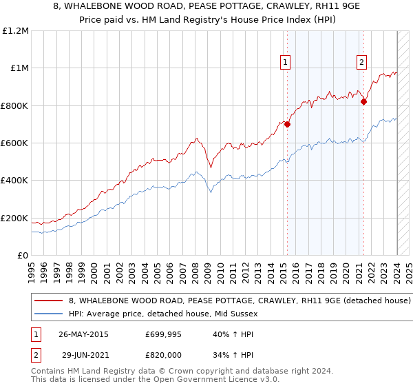 8, WHALEBONE WOOD ROAD, PEASE POTTAGE, CRAWLEY, RH11 9GE: Price paid vs HM Land Registry's House Price Index