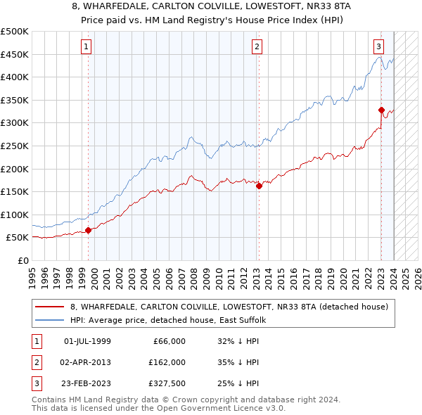 8, WHARFEDALE, CARLTON COLVILLE, LOWESTOFT, NR33 8TA: Price paid vs HM Land Registry's House Price Index