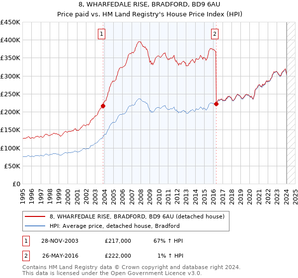 8, WHARFEDALE RISE, BRADFORD, BD9 6AU: Price paid vs HM Land Registry's House Price Index