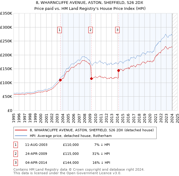 8, WHARNCLIFFE AVENUE, ASTON, SHEFFIELD, S26 2DX: Price paid vs HM Land Registry's House Price Index