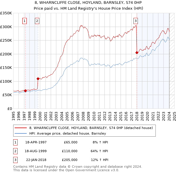8, WHARNCLIFFE CLOSE, HOYLAND, BARNSLEY, S74 0HP: Price paid vs HM Land Registry's House Price Index