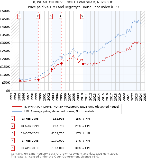 8, WHARTON DRIVE, NORTH WALSHAM, NR28 0UG: Price paid vs HM Land Registry's House Price Index