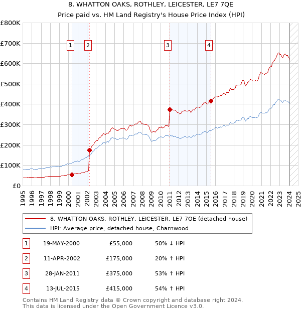 8, WHATTON OAKS, ROTHLEY, LEICESTER, LE7 7QE: Price paid vs HM Land Registry's House Price Index