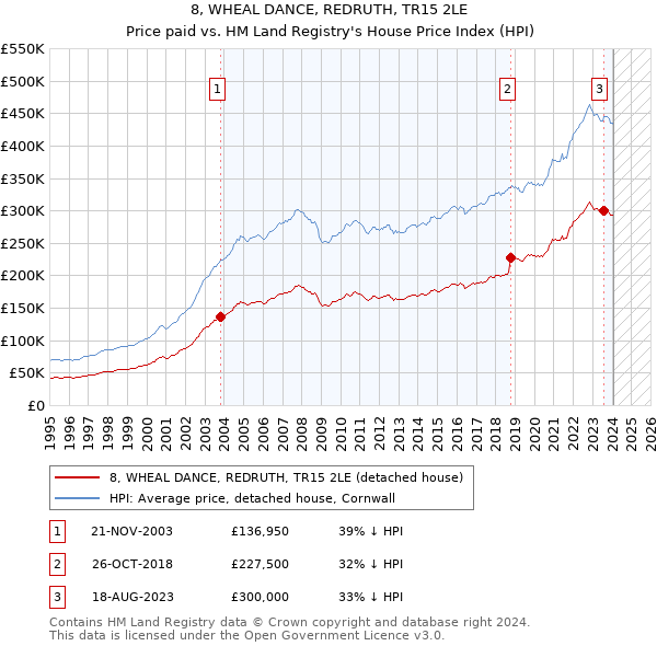 8, WHEAL DANCE, REDRUTH, TR15 2LE: Price paid vs HM Land Registry's House Price Index