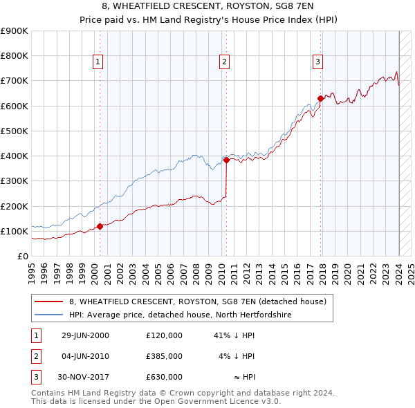 8, WHEATFIELD CRESCENT, ROYSTON, SG8 7EN: Price paid vs HM Land Registry's House Price Index
