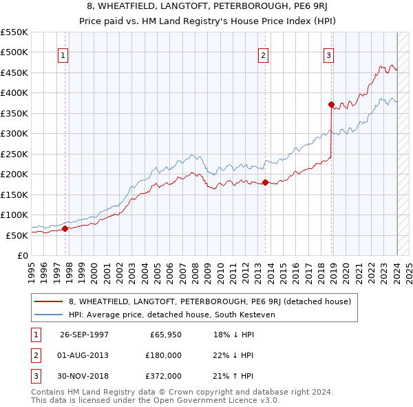 8, WHEATFIELD, LANGTOFT, PETERBOROUGH, PE6 9RJ: Price paid vs HM Land Registry's House Price Index