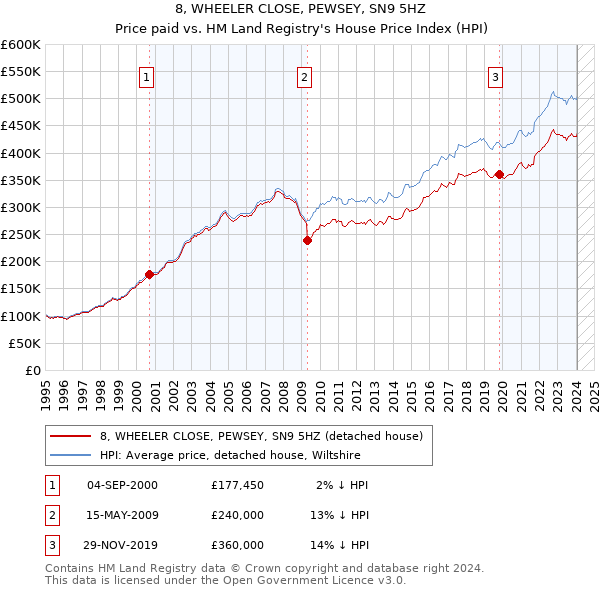 8, WHEELER CLOSE, PEWSEY, SN9 5HZ: Price paid vs HM Land Registry's House Price Index
