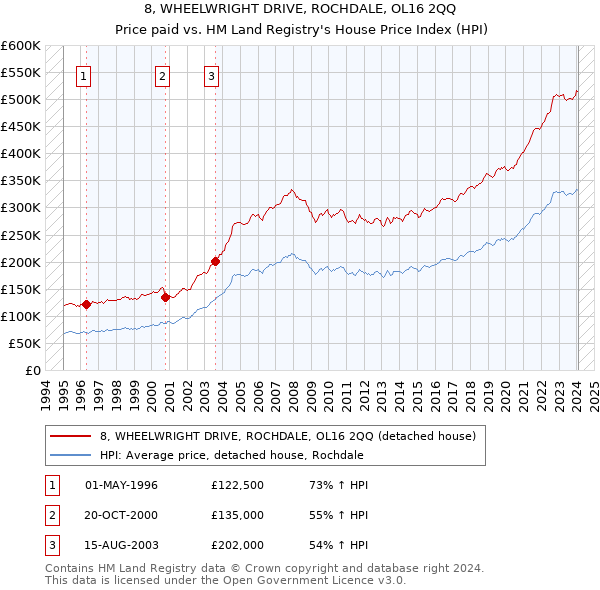 8, WHEELWRIGHT DRIVE, ROCHDALE, OL16 2QQ: Price paid vs HM Land Registry's House Price Index