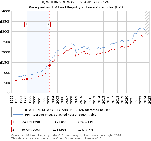 8, WHERNSIDE WAY, LEYLAND, PR25 4ZN: Price paid vs HM Land Registry's House Price Index