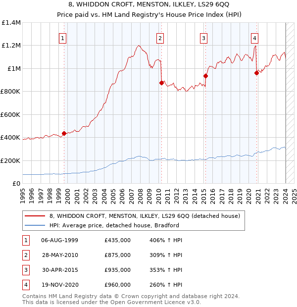 8, WHIDDON CROFT, MENSTON, ILKLEY, LS29 6QQ: Price paid vs HM Land Registry's House Price Index