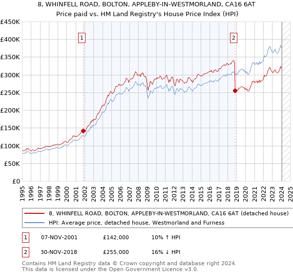 8, WHINFELL ROAD, BOLTON, APPLEBY-IN-WESTMORLAND, CA16 6AT: Price paid vs HM Land Registry's House Price Index