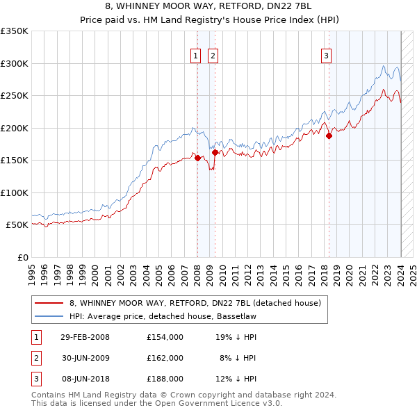 8, WHINNEY MOOR WAY, RETFORD, DN22 7BL: Price paid vs HM Land Registry's House Price Index