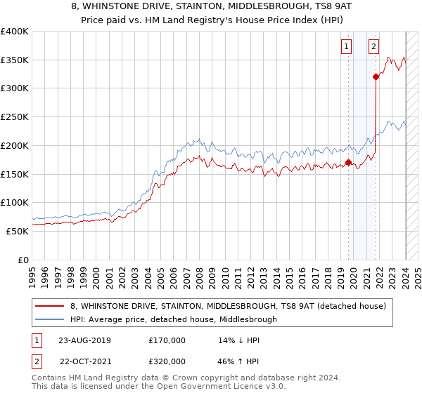 8, WHINSTONE DRIVE, STAINTON, MIDDLESBROUGH, TS8 9AT: Price paid vs HM Land Registry's House Price Index