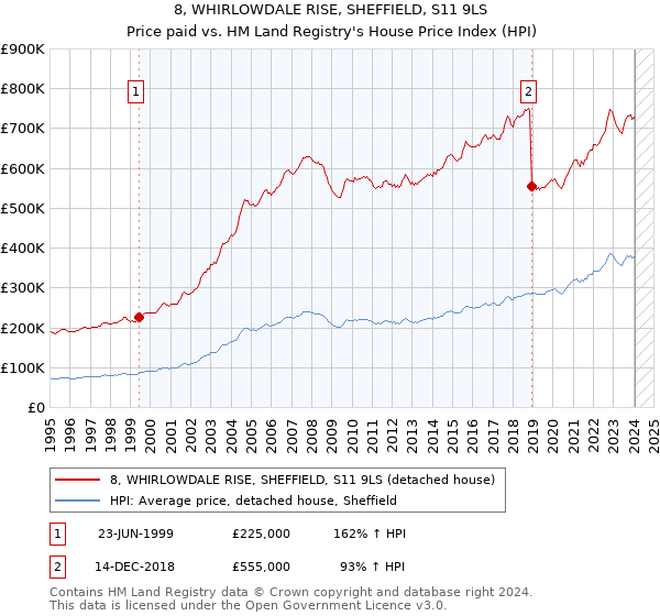 8, WHIRLOWDALE RISE, SHEFFIELD, S11 9LS: Price paid vs HM Land Registry's House Price Index