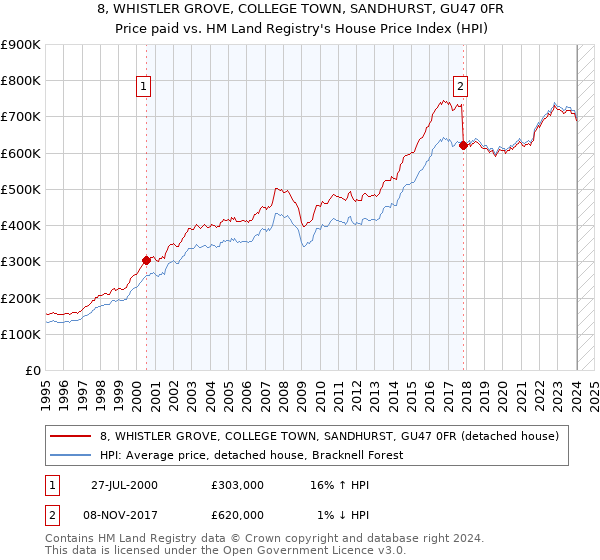8, WHISTLER GROVE, COLLEGE TOWN, SANDHURST, GU47 0FR: Price paid vs HM Land Registry's House Price Index