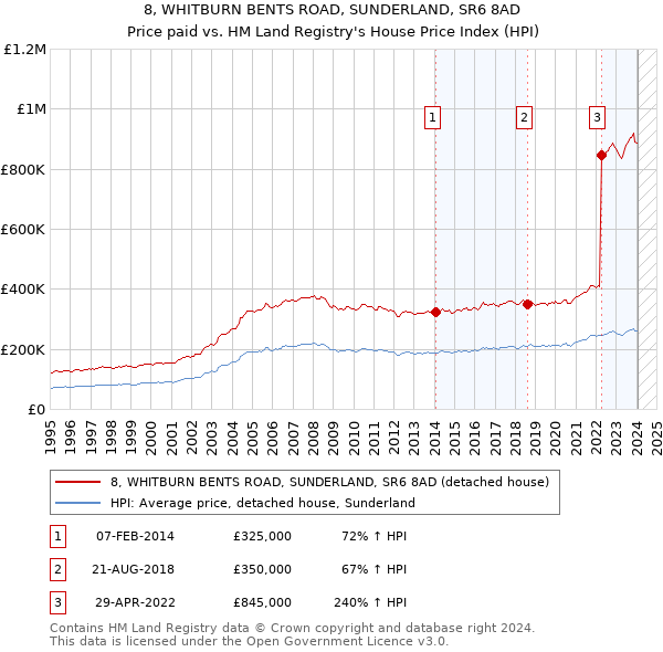 8, WHITBURN BENTS ROAD, SUNDERLAND, SR6 8AD: Price paid vs HM Land Registry's House Price Index