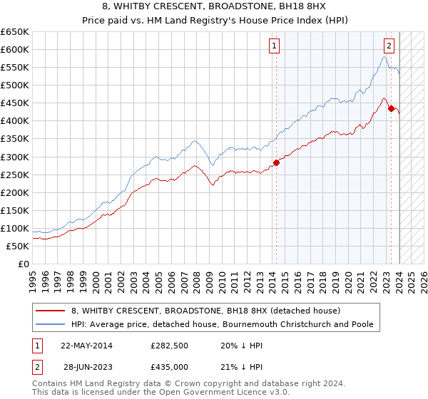 8, WHITBY CRESCENT, BROADSTONE, BH18 8HX: Price paid vs HM Land Registry's House Price Index