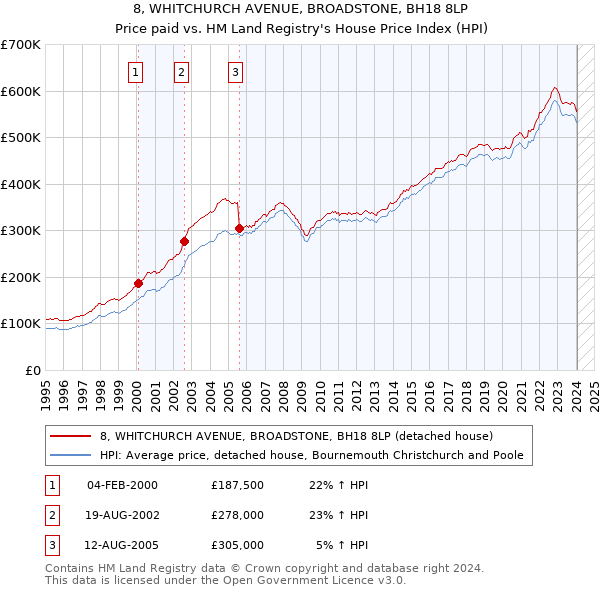 8, WHITCHURCH AVENUE, BROADSTONE, BH18 8LP: Price paid vs HM Land Registry's House Price Index