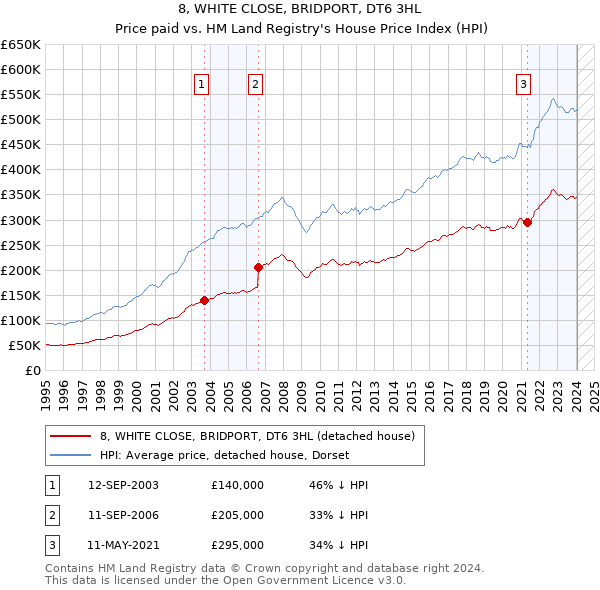 8, WHITE CLOSE, BRIDPORT, DT6 3HL: Price paid vs HM Land Registry's House Price Index