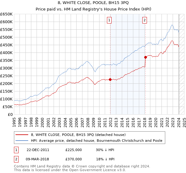8, WHITE CLOSE, POOLE, BH15 3PQ: Price paid vs HM Land Registry's House Price Index